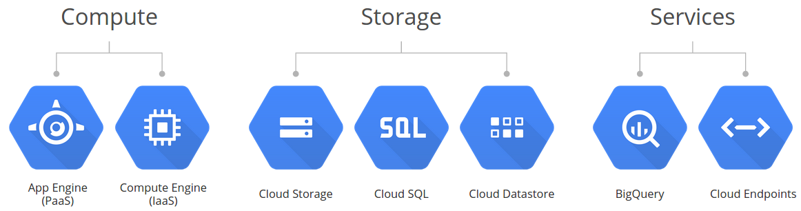 Google Cloud Platform Components